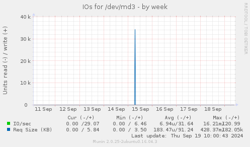 IOs for /dev/md3