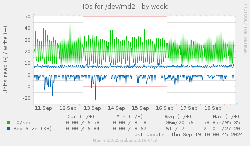 weekly graph