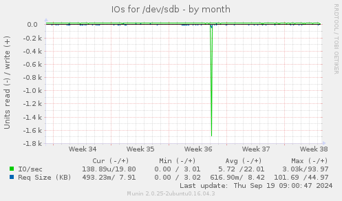 IOs for /dev/sdb