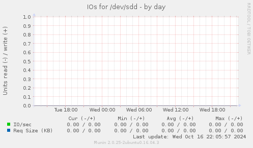 IOs for /dev/sdd