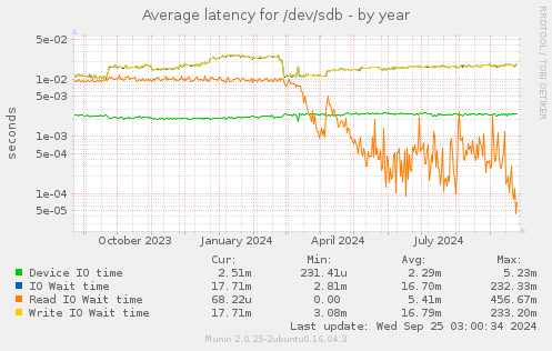 Average latency for /dev/sdb