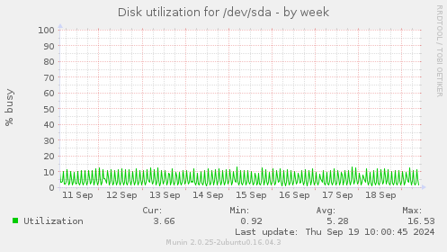 weekly graph