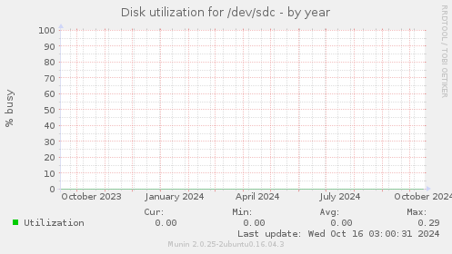 Disk utilization for /dev/sdc