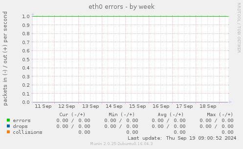 eth0 errors