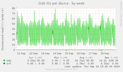 Disk IOs per device