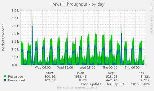 Firewall Throughput