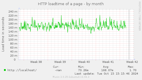 HTTP loadtime of a page