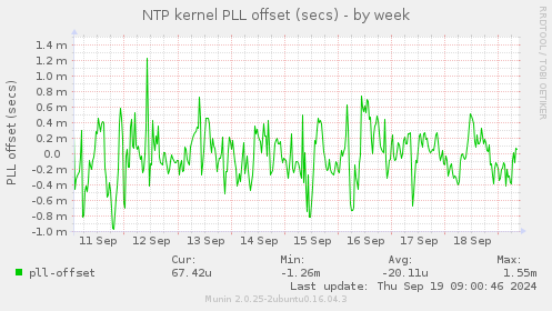 NTP kernel PLL offset (secs)