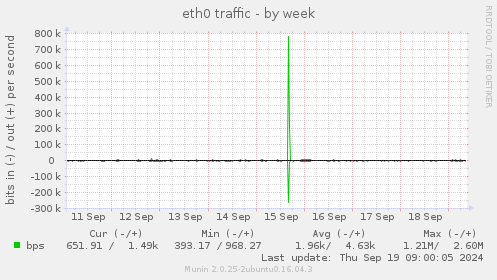 eth0 traffic