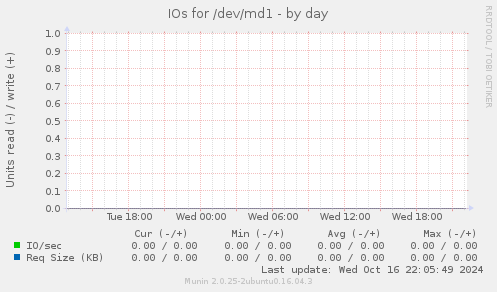 IOs for /dev/md1