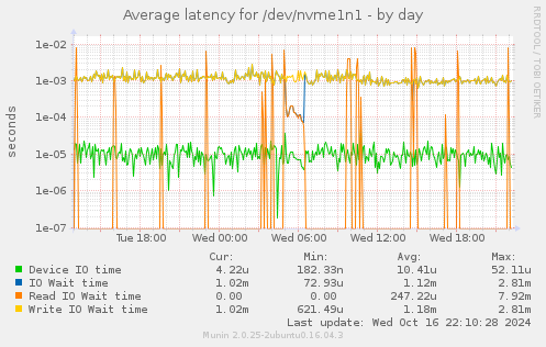 Average latency for /dev/nvme1n1