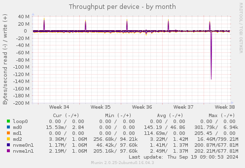 Throughput per device