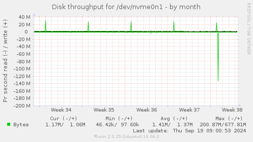 Disk throughput for /dev/nvme0n1