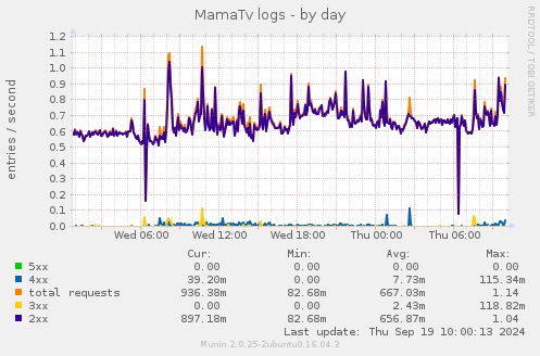 daily graph