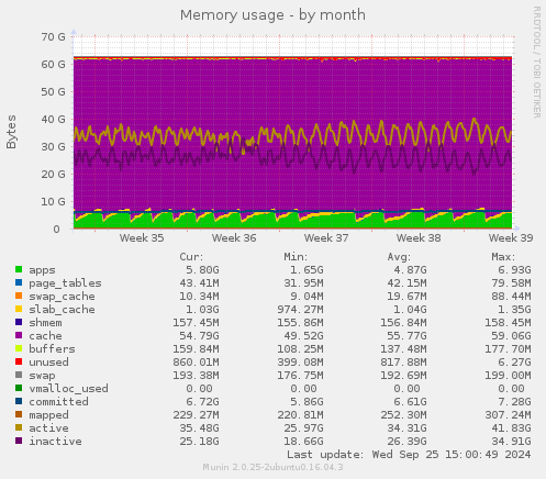 Memory usage