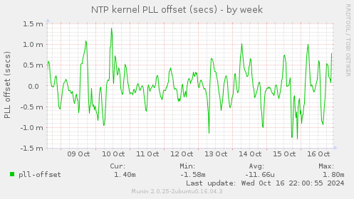 NTP kernel PLL offset (secs)