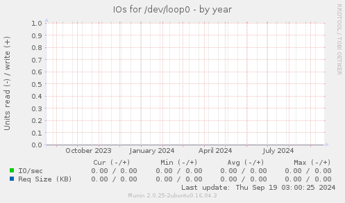 IOs for /dev/loop0