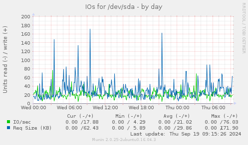 IOs for /dev/sda