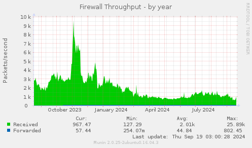 yearly graph