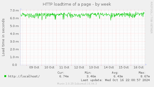 weekly graph