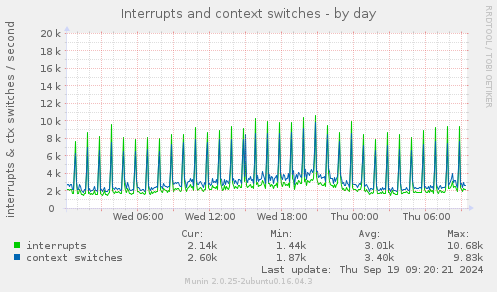 Interrupts and context switches