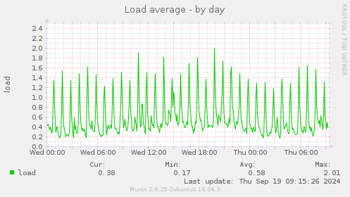 Load average