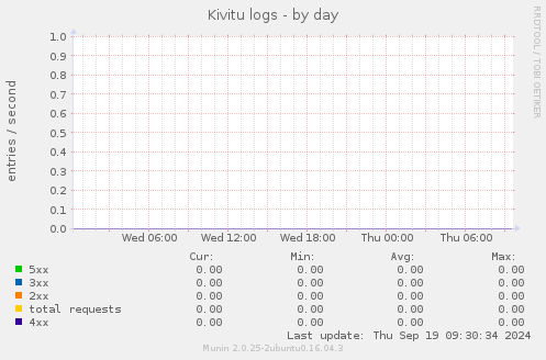 Kivitu logs