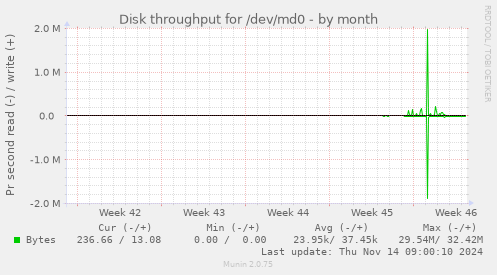 monthly graph