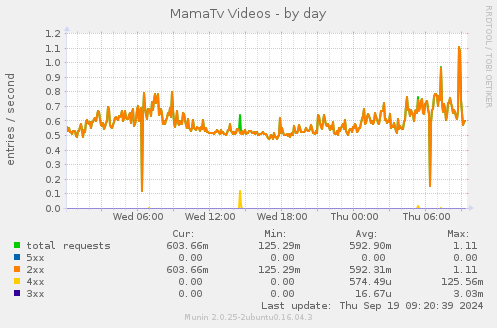 MamaTv Videos