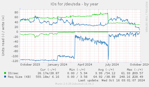 IOs for /dev/sda