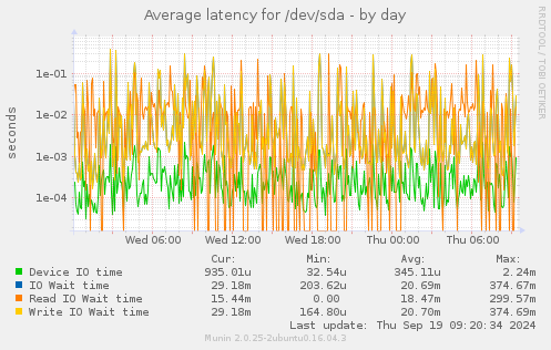 Average latency for /dev/sda