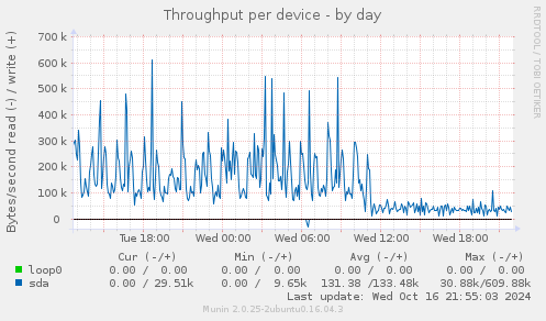 Throughput per device