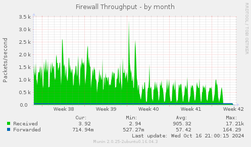 Firewall Throughput