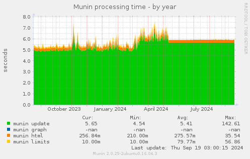 Munin processing time