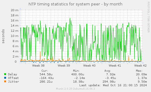 NTP timing statistics for system peer