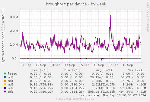 Throughput per device