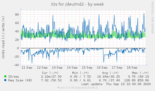 weekly graph