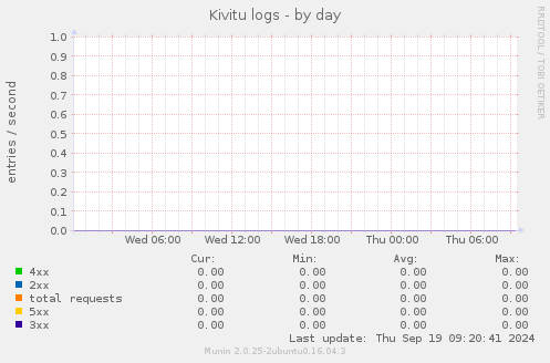 Kivitu logs