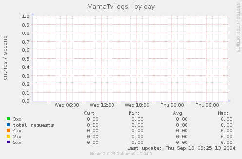 MamaTv logs