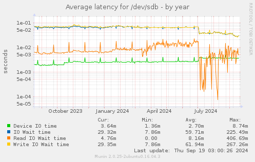 Average latency for /dev/sdb