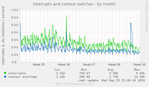 Interrupts and context switches