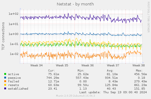 Netstat