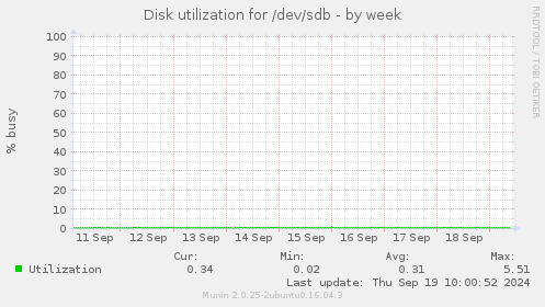 Disk utilization for /dev/sdb