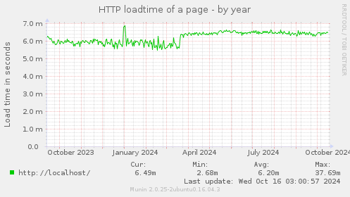 HTTP loadtime of a page