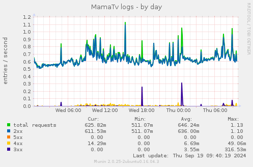 daily graph