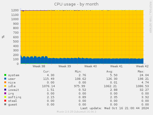 CPU usage