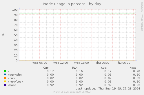 Inode usage in percent