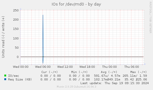 IOs for /dev/md0