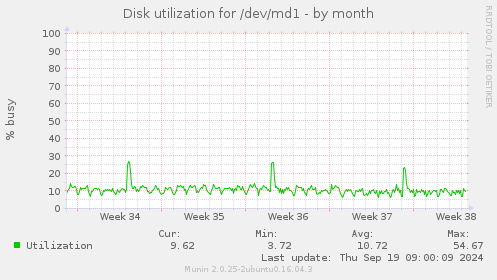 Disk utilization for /dev/md1