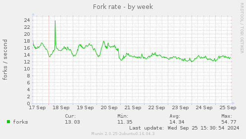 Fork rate